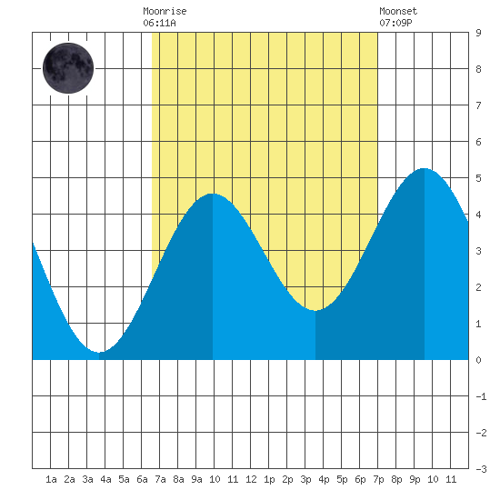 San Clemente Island tide chart for Thursday, September 14, 2023