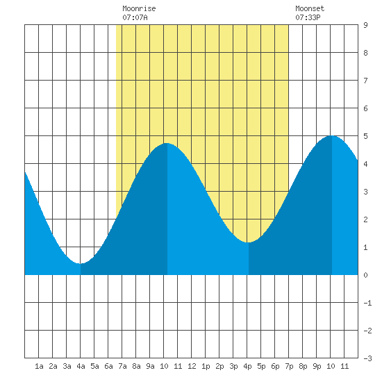 San Clemente Island tide chart for Friday, September 15, 2023