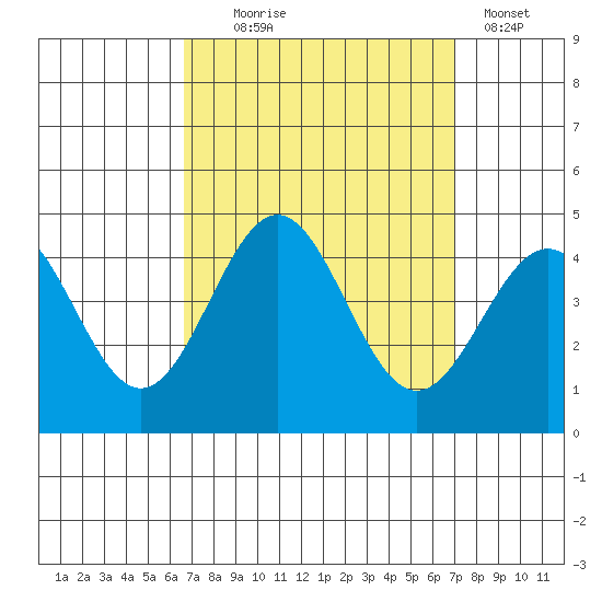 San Clemente Island tide chart for Sunday, September 17, 2023