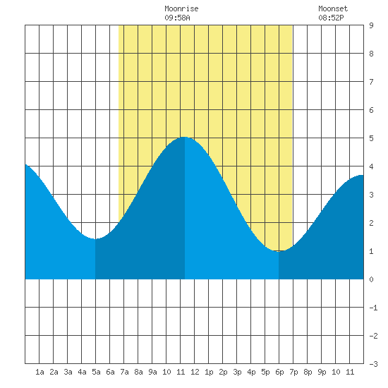 San Clemente Island tide chart for Monday, September 18, 2023