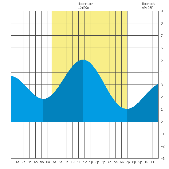 San Clemente Island tide chart for Tuesday, September 19, 2023