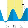 San Clemente Island tide chart for Friday, September 1, 2023