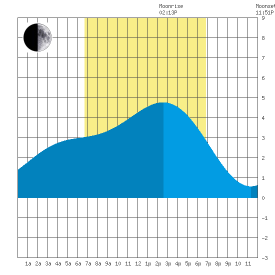 San Clemente Island tide chart for Friday, September 22, 2023