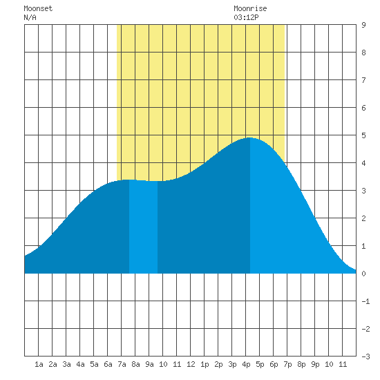 San Clemente Island tide chart for Saturday, September 23, 2023