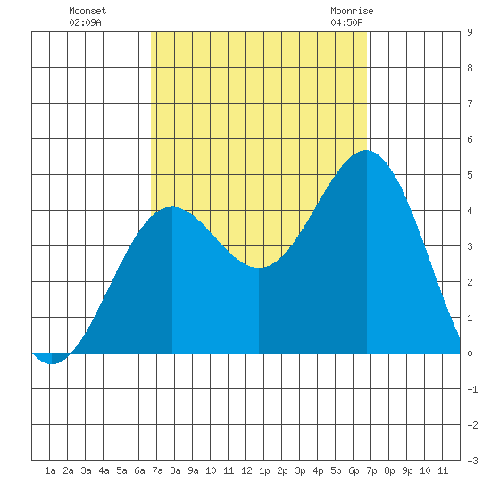 San Clemente Island tide chart for Monday, September 25, 2023