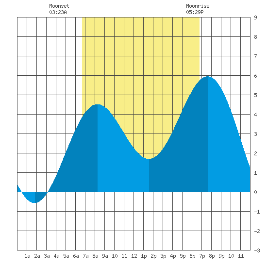 San Clemente Island tide chart for Tuesday, September 26, 2023