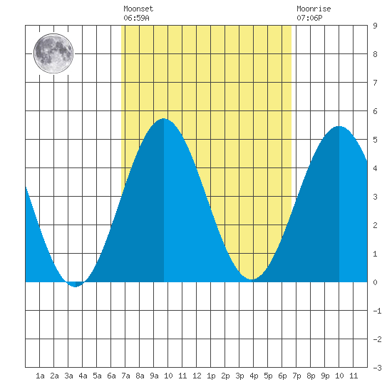 San Clemente Island tide chart for Friday, September 29, 2023