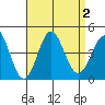 San Clemente Island tide chart for Saturday, September 2, 2023
