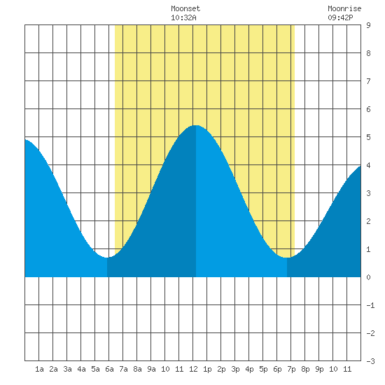 San Clemente Island tide chart for Sunday, September 3, 2023