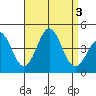 San Clemente Island tide chart for Sunday, September 3, 2023