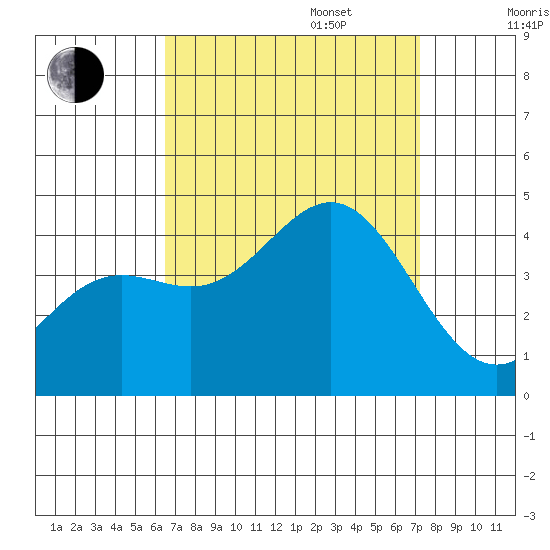 San Clemente Island tide chart for Wednesday, September 6, 2023