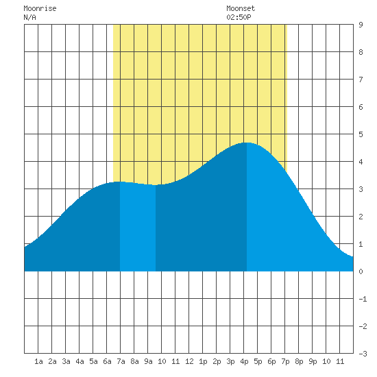 San Clemente Island tide chart for Thursday, September 7, 2023