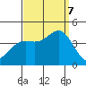 San Clemente Island tide chart for Thursday, September 7, 2023