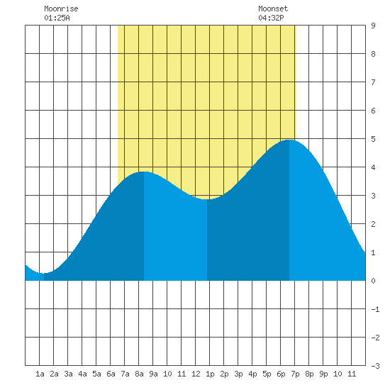 San Clemente Island tide chart for Saturday, September 9, 2023