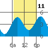 San Clemente Island tide chart for Wednesday, October 11, 2023