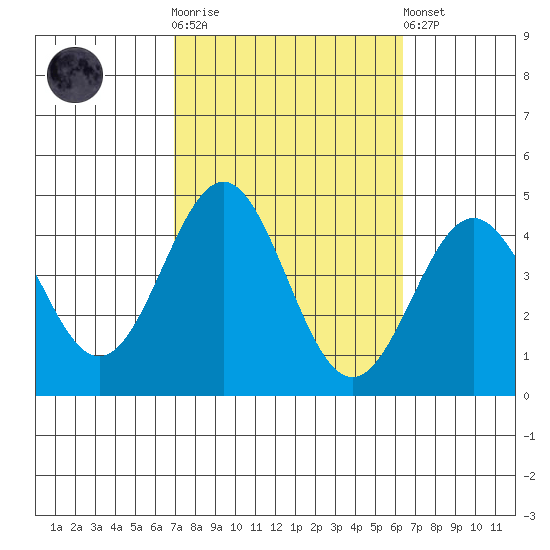 San Clemente Island tide chart for Saturday, October 14, 2023