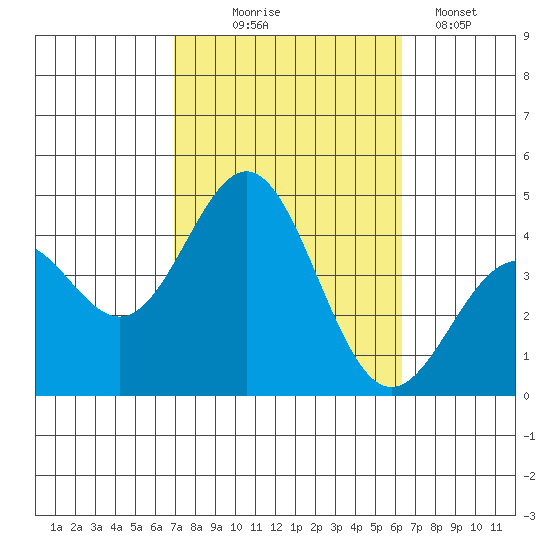San Clemente Island tide chart for Tuesday, October 17, 2023