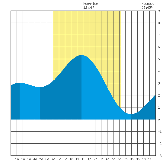 San Clemente Island tide chart for Thursday, October 19, 2023