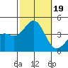 San Clemente Island tide chart for Thursday, October 19, 2023