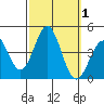 San Clemente Island tide chart for Sunday, October 1, 2023