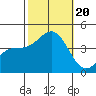 San Clemente Island tide chart for Friday, October 20, 2023