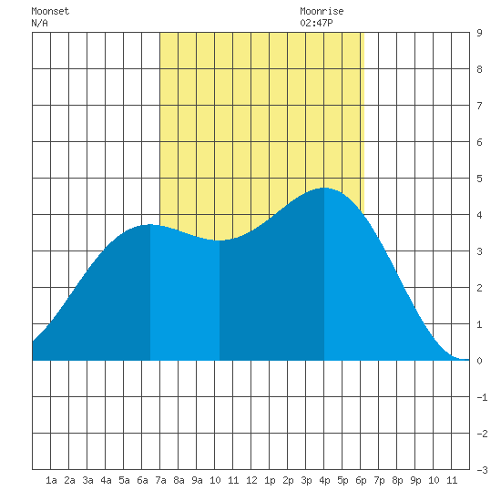 San Clemente Island tide chart for Sunday, October 22, 2023