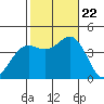 San Clemente Island tide chart for Sunday, October 22, 2023