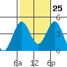 San Clemente Island tide chart for Wednesday, October 25, 2023