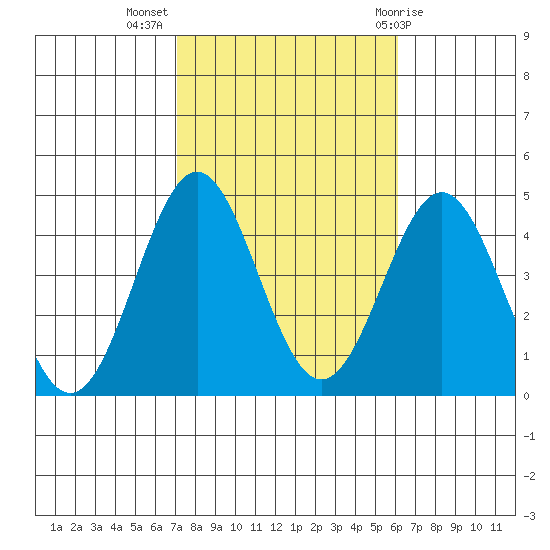 San Clemente Island tide chart for Thursday, October 26, 2023