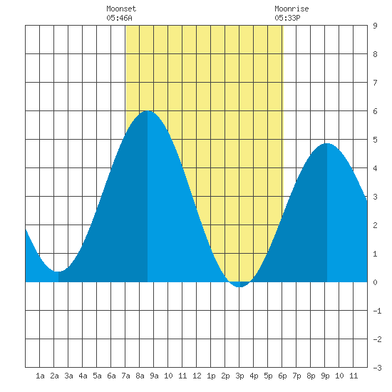 San Clemente Island tide chart for Friday, October 27, 2023