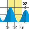 San Clemente Island tide chart for Friday, October 27, 2023