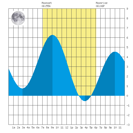 San Clemente Island tide chart for Saturday, October 28, 2023