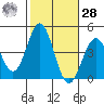 San Clemente Island tide chart for Saturday, October 28, 2023