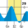 San Clemente Island tide chart for Sunday, October 29, 2023