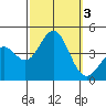 San Clemente Island tide chart for Tuesday, October 3, 2023