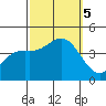 San Clemente Island tide chart for Thursday, October 5, 2023