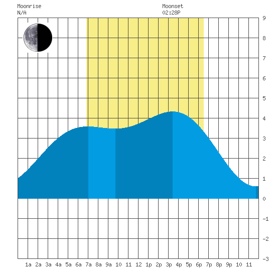 San Clemente Island tide chart for Friday, October 6, 2023