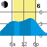 San Clemente Island tide chart for Friday, October 6, 2023