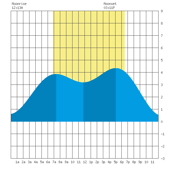 San Clemente Island tide chart for Saturday, October 7, 2023