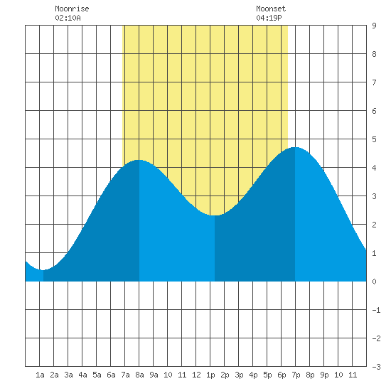 San Clemente Island tide chart for Monday, October 9, 2023