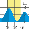 San Clemente Island tide chart for Saturday, November 11, 2023