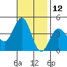 San Clemente Island tide chart for Sunday, November 12, 2023