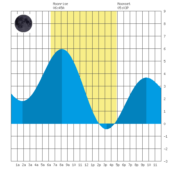 San Clemente Island tide chart for Monday, November 13, 2023