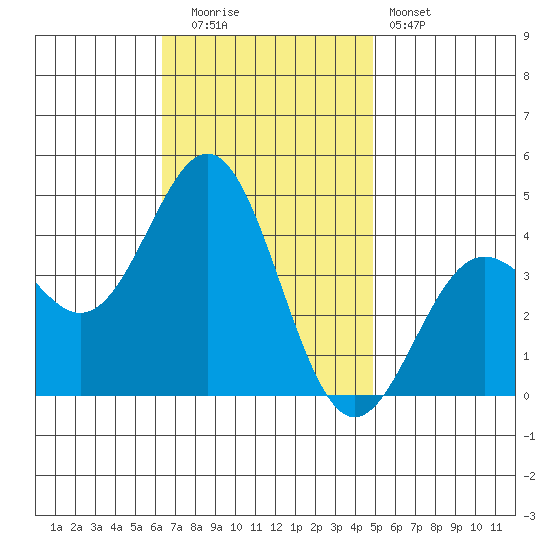 San Clemente Island tide chart for Tuesday, November 14, 2023