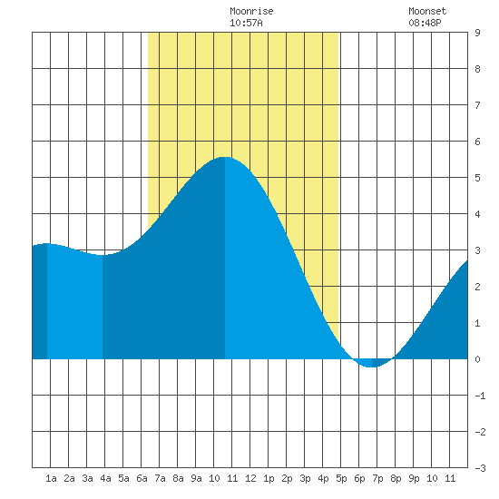 San Clemente Island tide chart for Friday, November 17, 2023