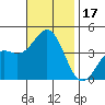 San Clemente Island tide chart for Friday, November 17, 2023