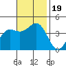 San Clemente Island tide chart for Sunday, November 19, 2023