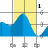 San Clemente Island tide chart for Wednesday, November 1, 2023