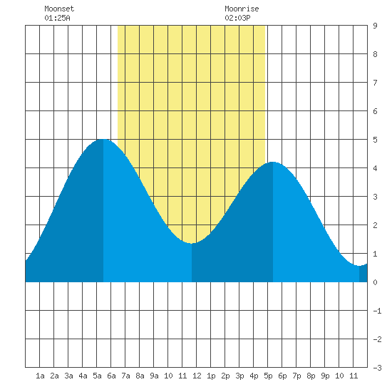 San Clemente Island tide chart for Wednesday, November 22, 2023