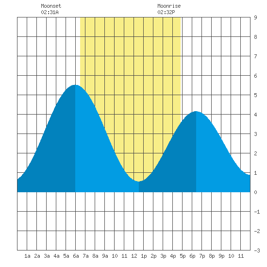 San Clemente Island tide chart for Thursday, November 23, 2023
